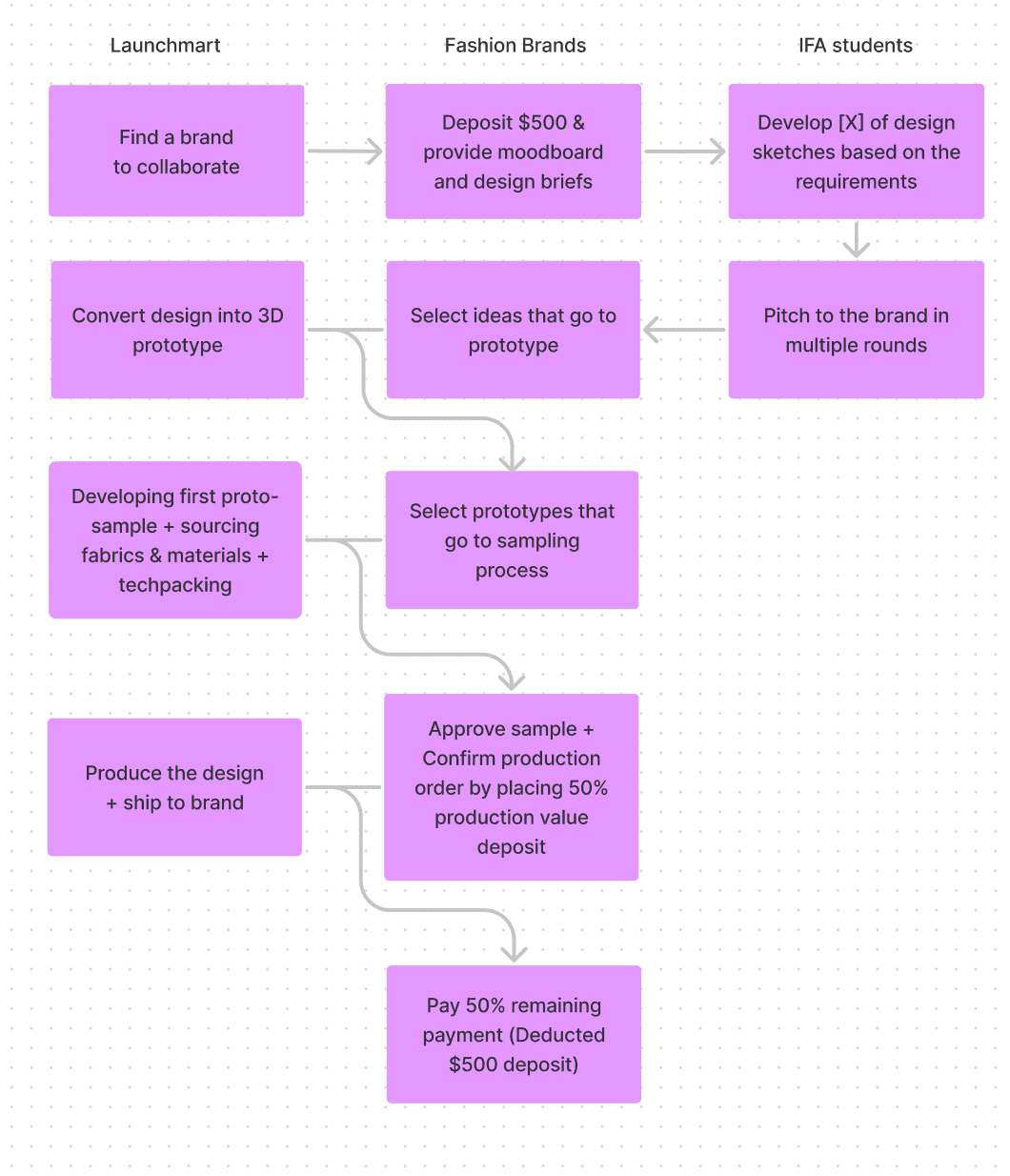 Diagram of collaboration